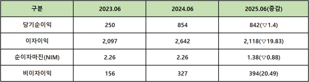 단위 : 억 원, %, %p
