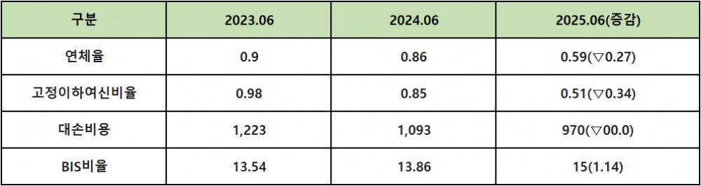 단위 : 억 원, %, %p