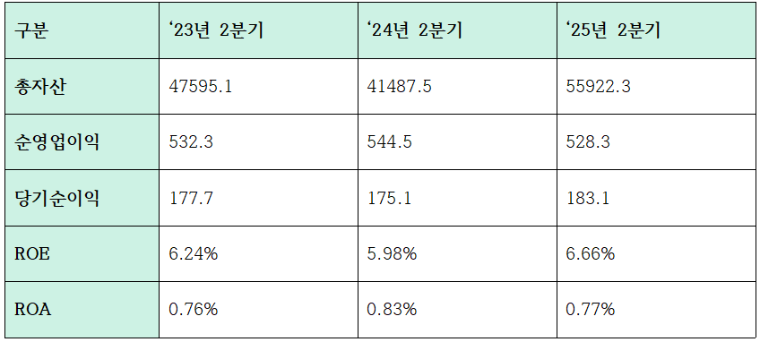 한국씨티은행 2분기 주요 수익성 지표 (단위: 십억원, %)
