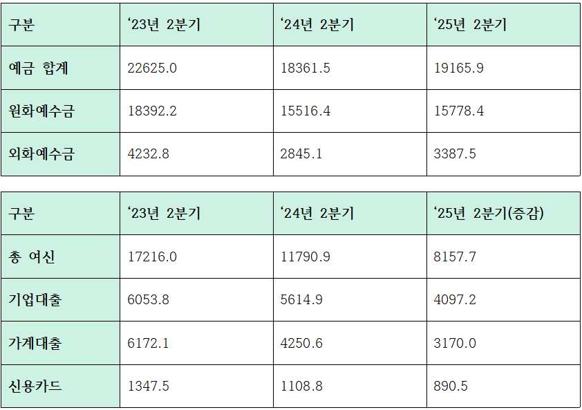 한국씨티은행 2분기 여, 수신 주요 지표 (단위: 십억원, %)