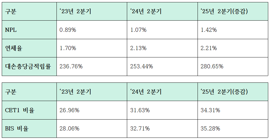 한국씨티은행 건전성 및 자본적정성 지표