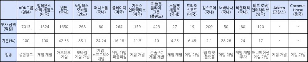 크래프톤 전략적 투자, M&A 현황. / 자료=크래프톤