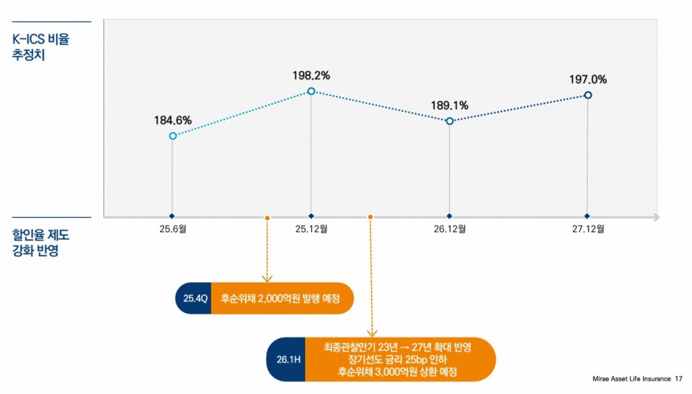 자료 = 미래에셋생명
