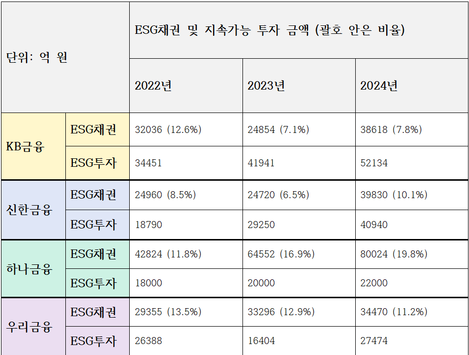 4대 금융그룹 ESG채권 및 지속가능투자 금액 (단위: 억 원)