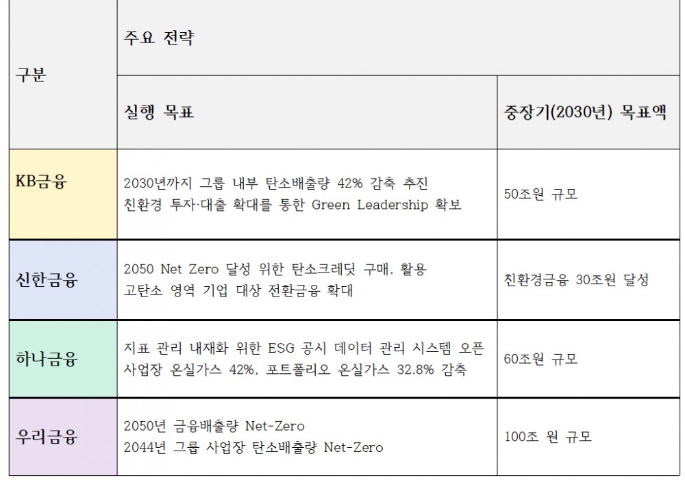 4대 금융그룹 주요 ESG 전략 및 목표