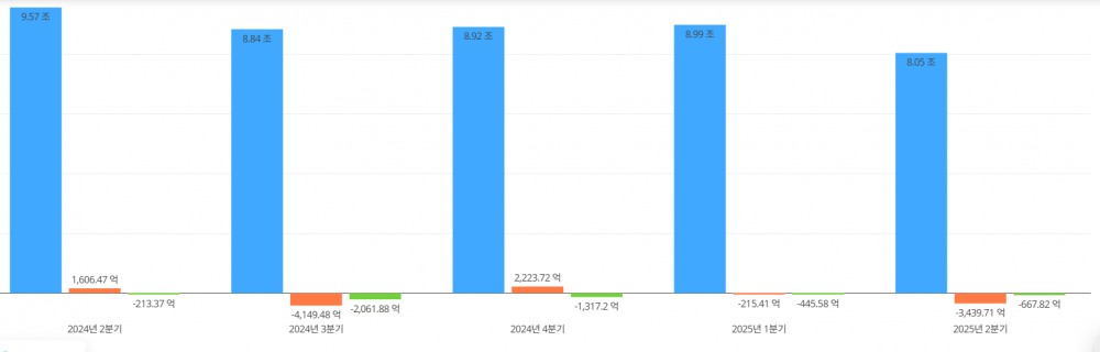 에쓰오일 최근 1년간 분기별 실적 추이. / 사진=딥서치