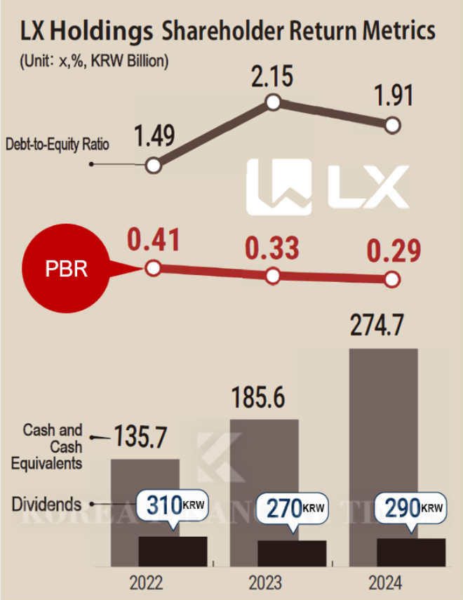 The Lure of Dividends at LX Holdings: The Paradox of Weak Subsidiaries