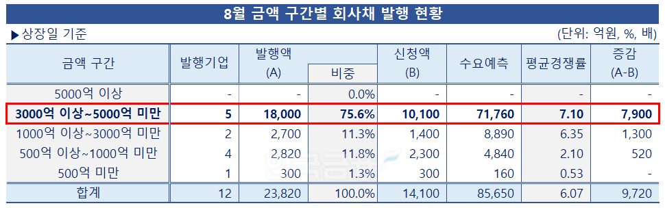 그래픽·분석=한국금융신문 / 자료출처=금융감독원 전자공시