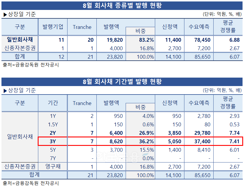 그래픽·분석=한국금융신문 / 자료출처=금융감독원 전자공시