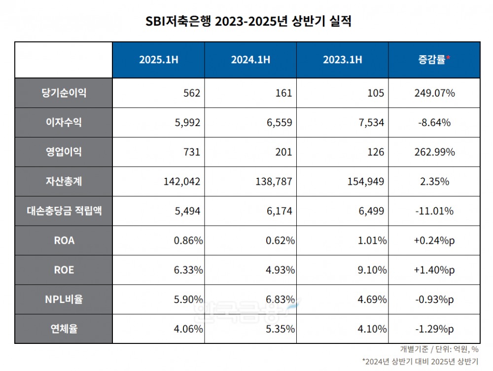 SBI저축은행 2023-2025년 상반기 실적 표./표 = 김다민 기자