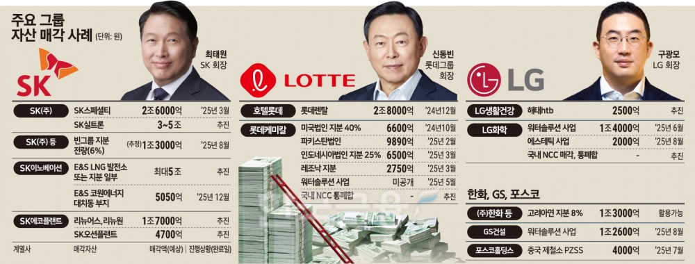 SK·LG·롯데…“현금 사수하라” 구조조정·유동화 ‘올인'
