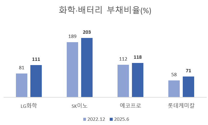 자료=각사 IR자료