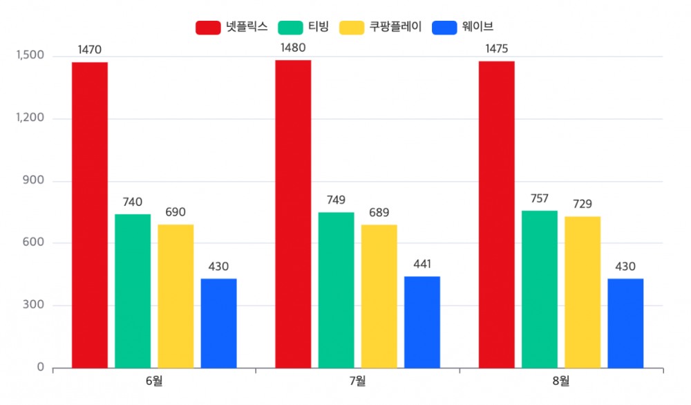 최근 3개월간 국내 OTT별 MAU 추이 (단위: 만 명). / 자료=모바일인덱스