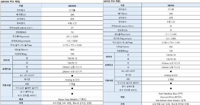 GB350, GB350S 재원. / 사진=혼다코리아