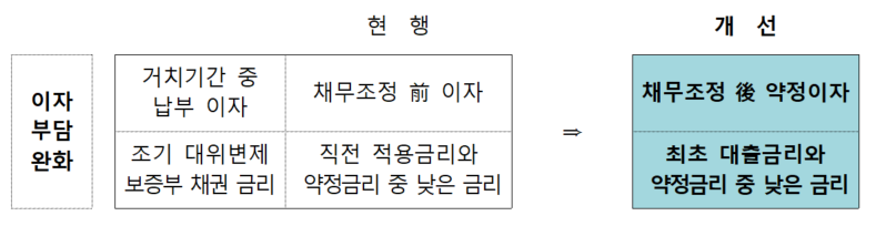 금융위, 자영업자 새출발기금 지원 강화…저소득 연체원금 최대 90% 감면