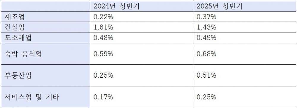 우리은행 기업대출 중 산업별 부실(고정이하 여신) 대출 비율