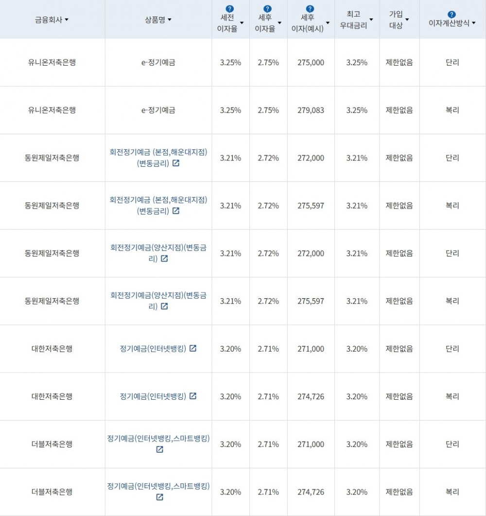 자료 = 금융감독원(12개월 1000만원 예치 시)
