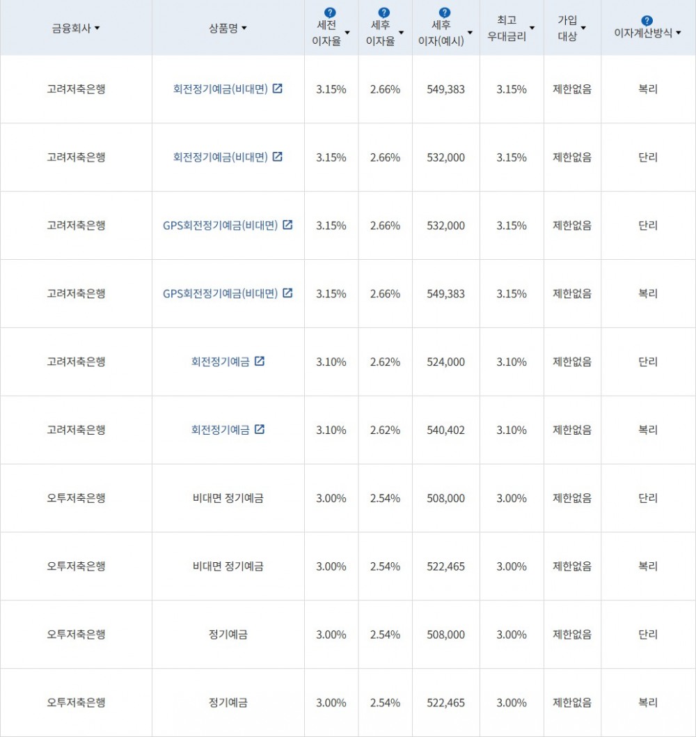 자료 = 금융감독원 (24개월 1000만원 예치 시)