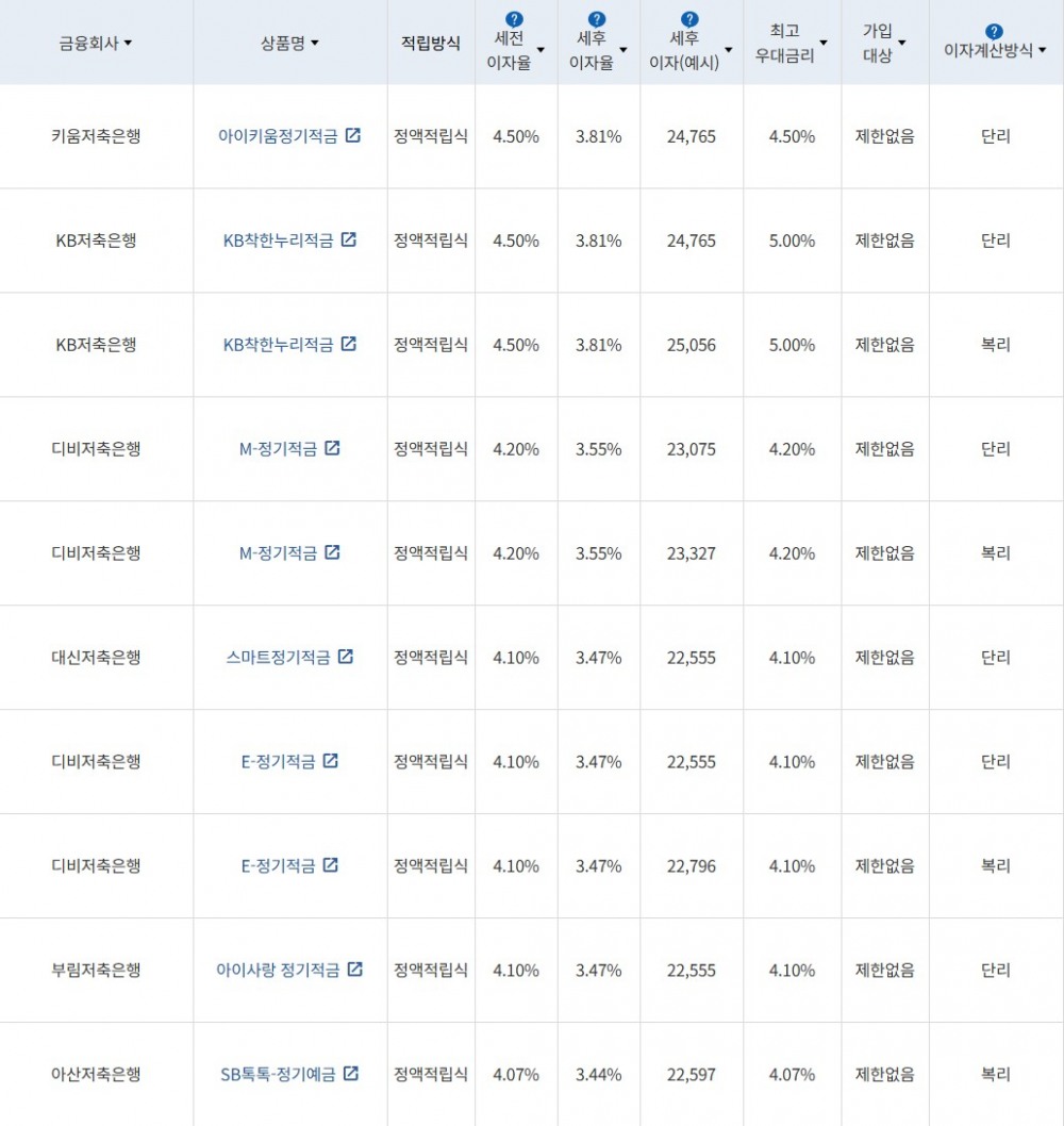 자료 = 금융감독원(10만원씩 12개월 적립 시)