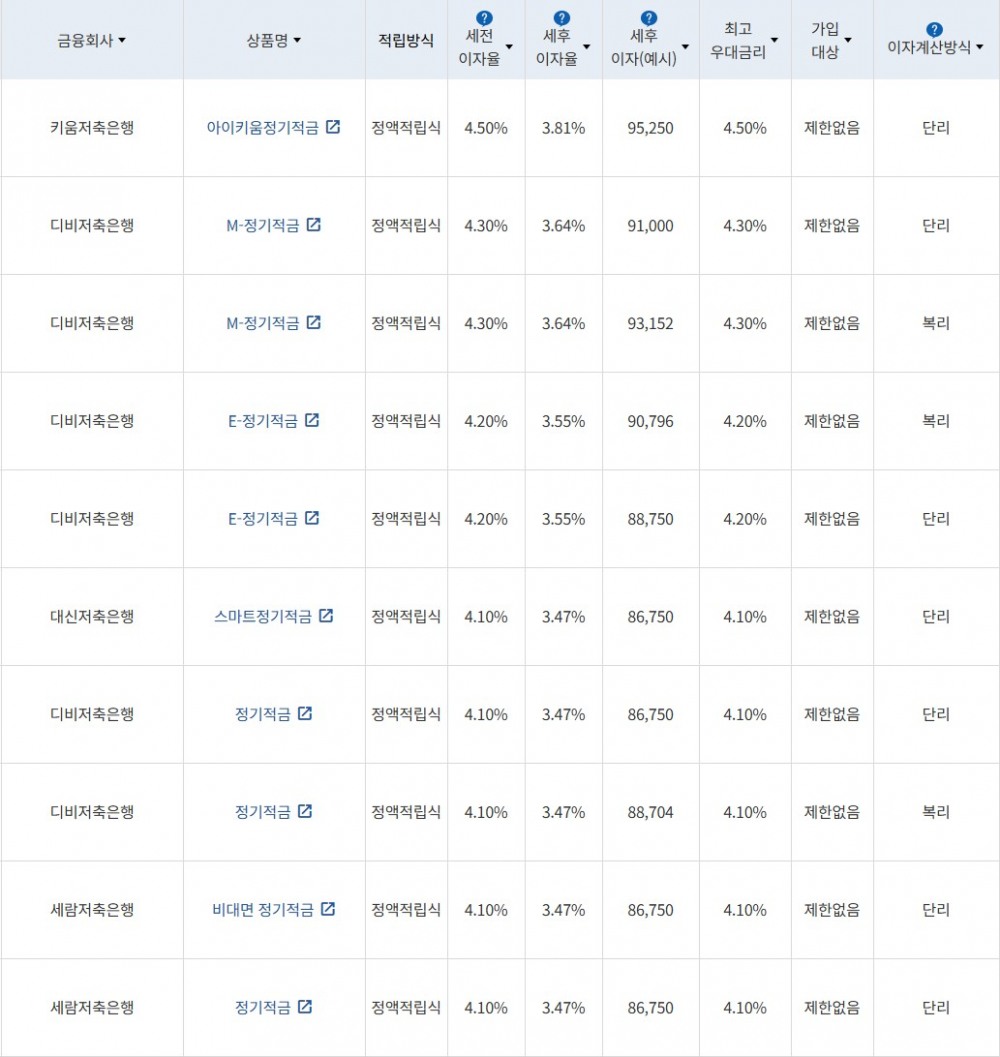 자료 = 금융감독원(10만원씩 24개월 적립 시)