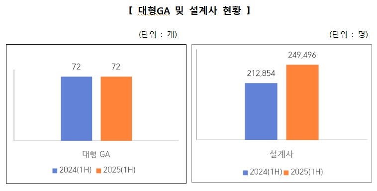 자료 = 보험GA협회