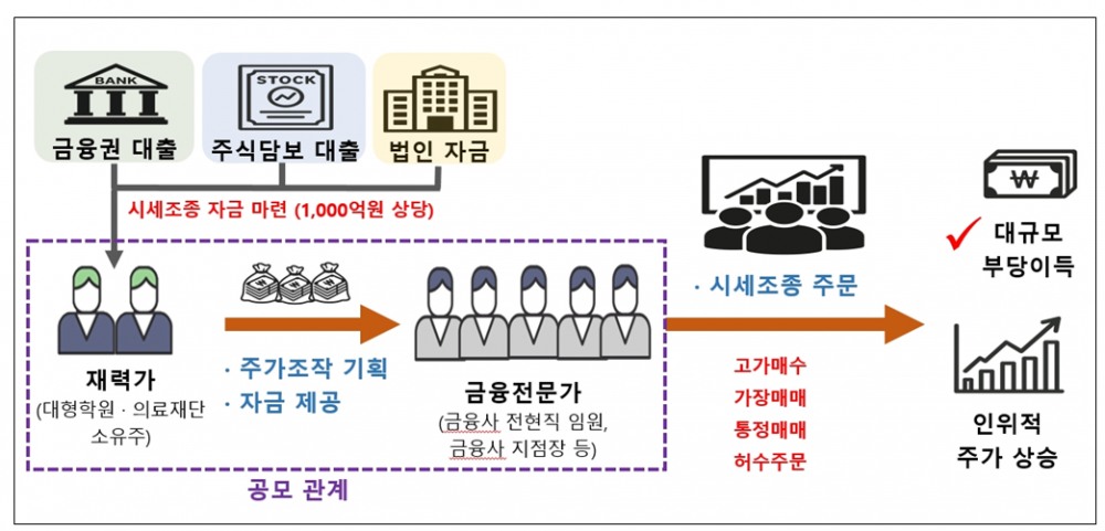자료출처= 금융위/금감원/거래소 주가조작 근절 합동대응단(2025.09.23)
