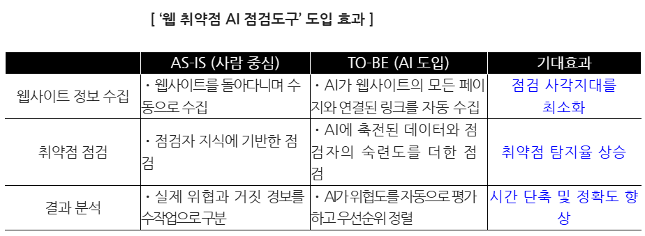 박상원號 금융보안원, 사람·AI 협업 본격화…AI 기반 점검도구 2종 개발