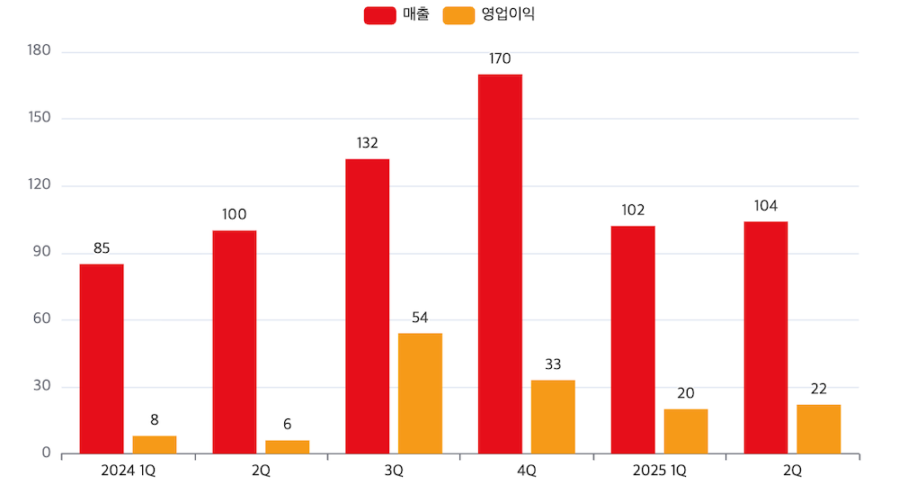 인크로스 최근 1년간 분기별 실적 추이 (단위: 억 원). / 자료=인크로스