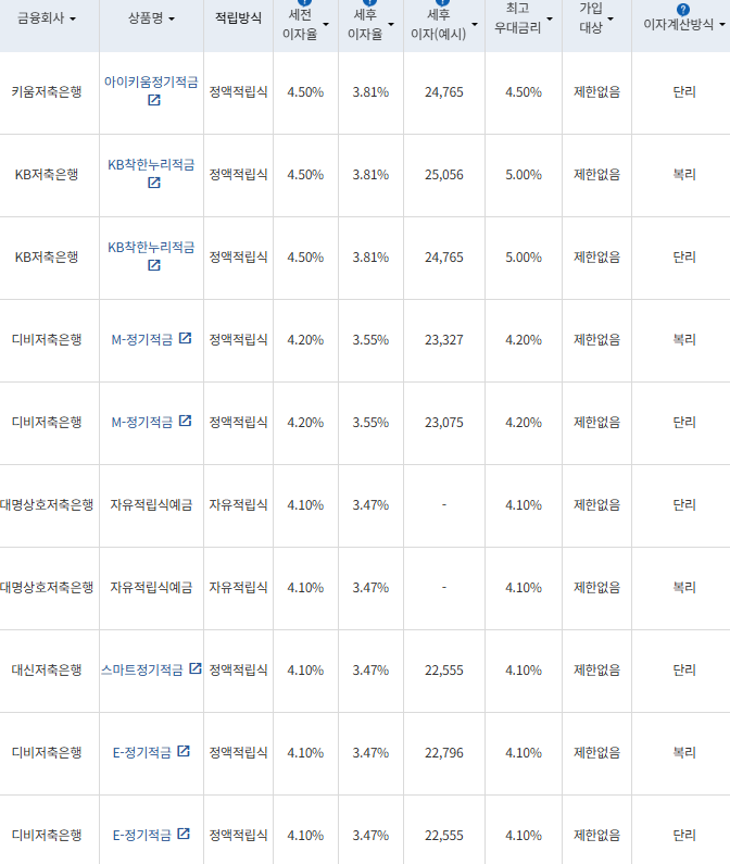 자료=금융감독원 금융상품통합비교공시