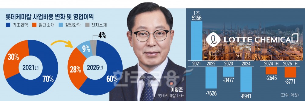 ‘스페셜티 전문가’ 이영준, 롯데케미칼 수렁서 구하나