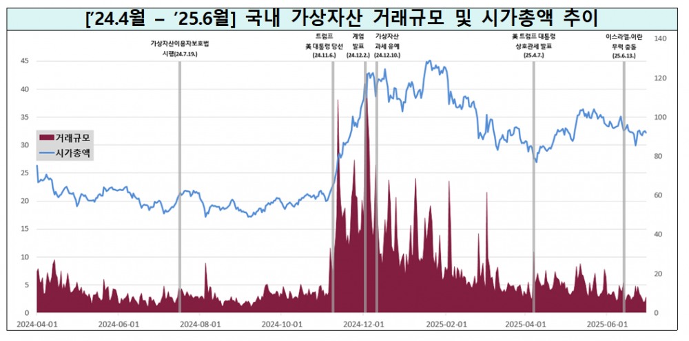 자료출처= 금융위원회, 금융감독원 '2025년 상반기 가상자산사업자 실태조사 결과'(2025.09.30)