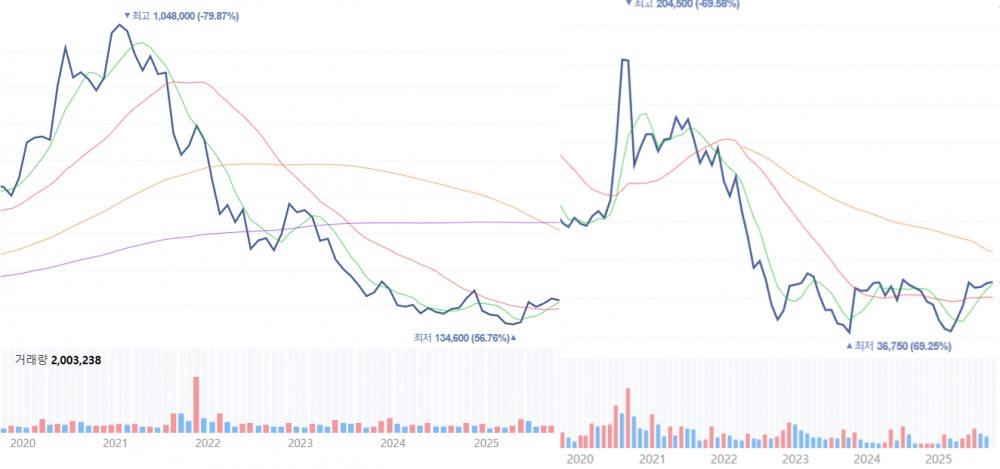 엔씨소프트(왼쪽)와 넷마블 최근 5년간 주가 추이. / 사진=네이버페이증권 갈무리