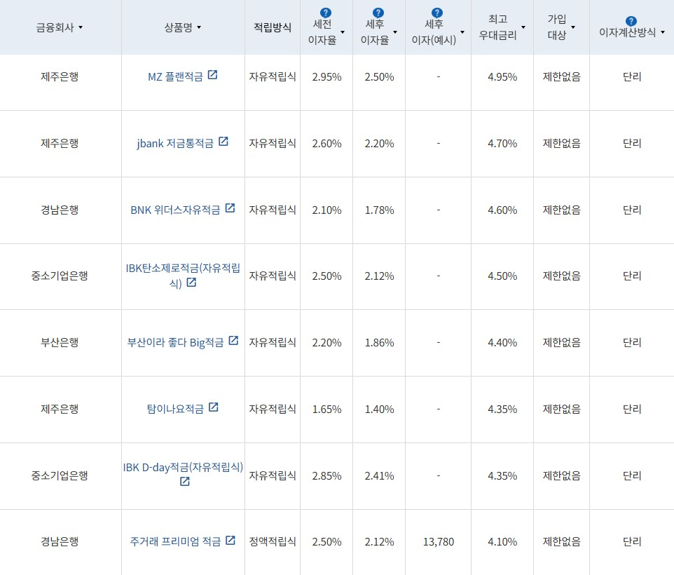 10월 1주 최고 우대금리 상위 정기적금 상품 / 자료=금융감독원(12개월, 월 10만원 예치 시)