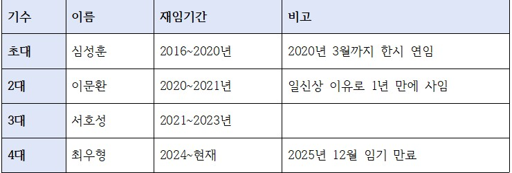 역대 케이뱅크 행장