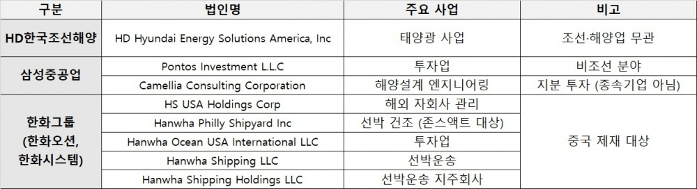 조선 3사 미국 법인 투자 현황. /자료=각 사