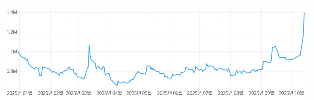 고려아연 주가(2025.01.02~2025.10.15). 출처=딥서치