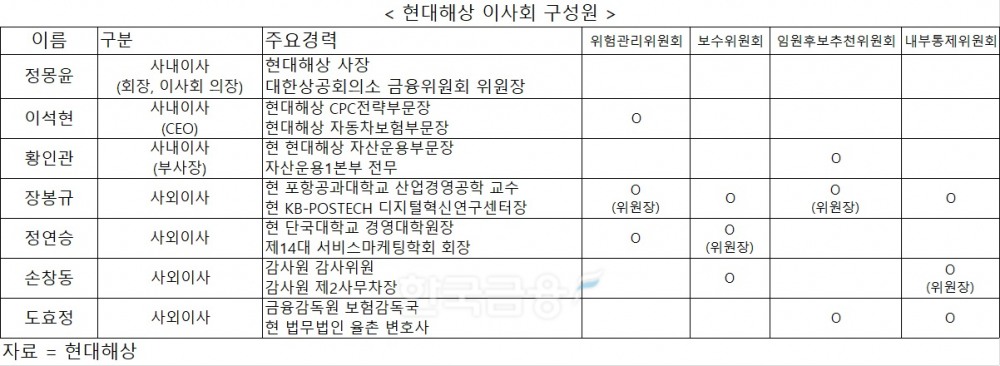 자료 = 현대해상