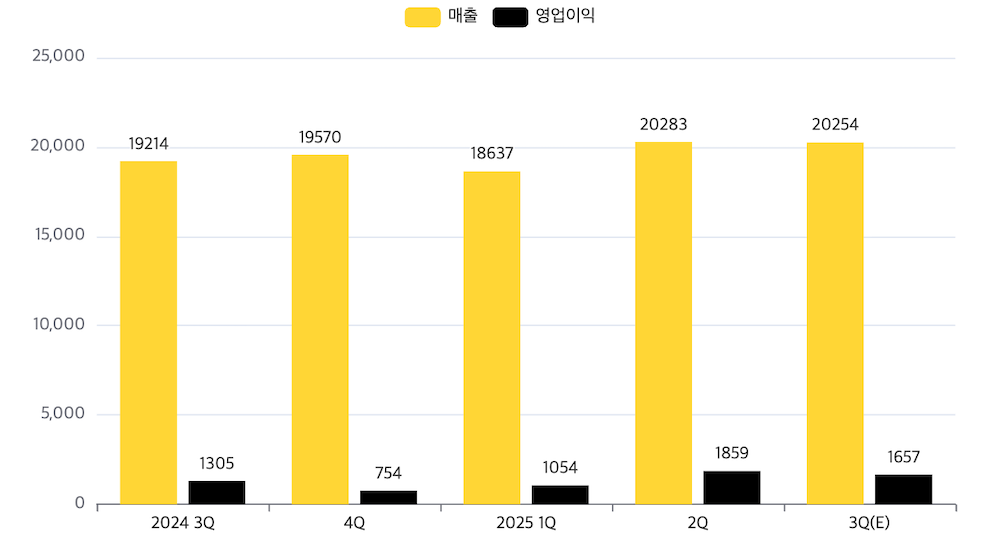 카카오 최근 1년간 분기별 실적 추이(단위: 억원). / 자료=카카오