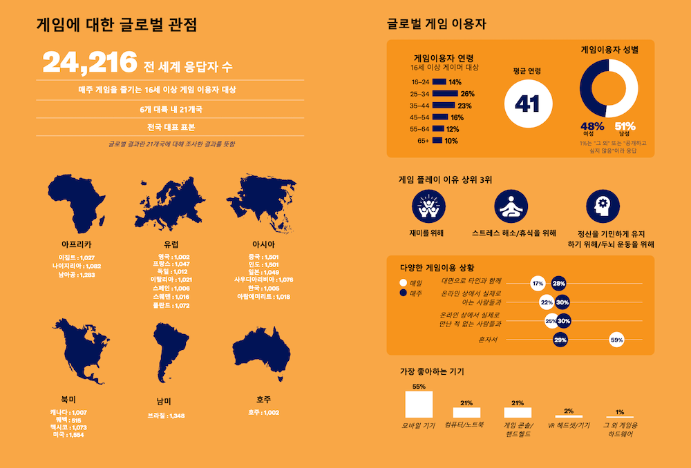 한국게임산업협회(K-GAMES)는 ‘2025 글로벌 게임 플레이 영향력 보고서(Power of Play 2025)’를 16일 공개했다. / 사진=‘2025 글로벌 게임 플레이 영향력 보고서(Power of Play 2025)’ 갈무리
