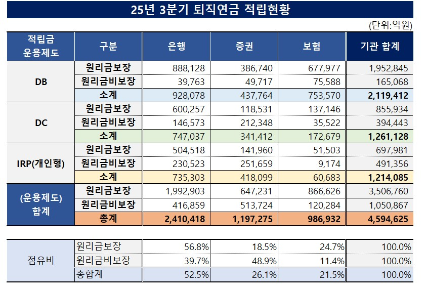 2025년 3분기 퇴직연금 적립 현황