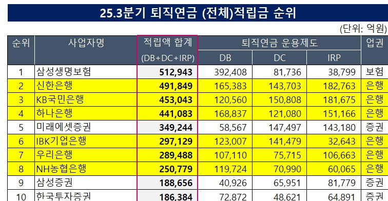 3분기 퇴직연금 전체 적립금 상위 10개사 중 은행 적립액 추이