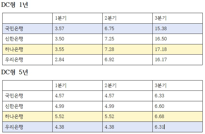 DC형(원리금 비보장) 퇴직연금 올해 분기별 수익률 추이 (단위: %)