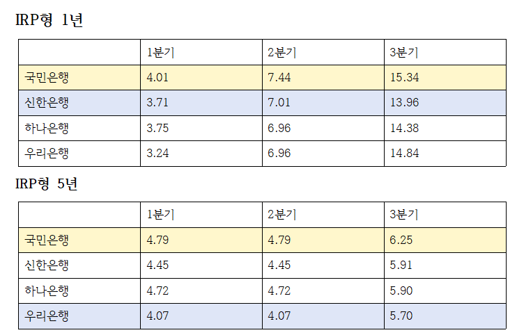 IRP형 퇴직연금 올해 분기별 수익률 추이 (단위: %)
