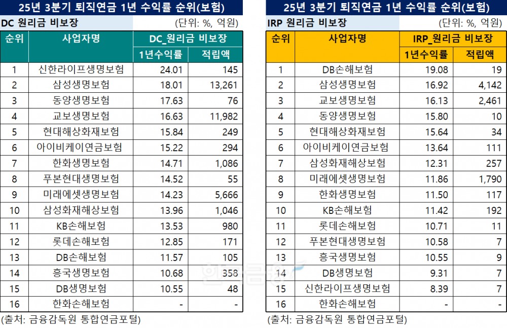 자료 = 한국금융신문 DQN