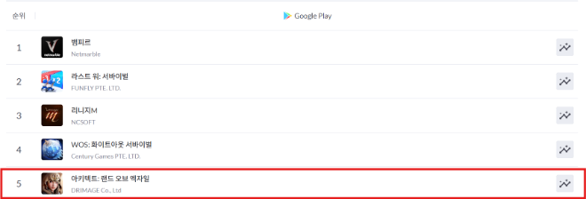 구글 플레이 게임 매출 순위. / 사진=구글 플레이 갈무리