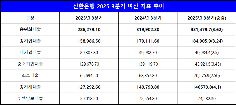 단위 : 십 억 원, %
