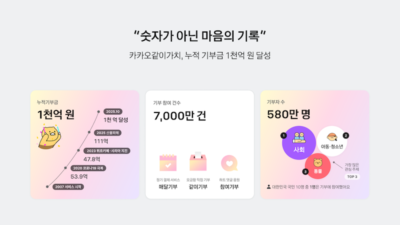 카카오는 자사 사회공헌 플랫폼 카카오같이가치가 누적 기부금 1000억원을 돌파했다고 29일 밝혔다. / 사진=카카오