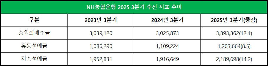 단위 : 억 원, %