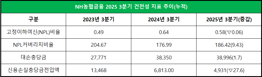 단위 : 억 원, %, %p