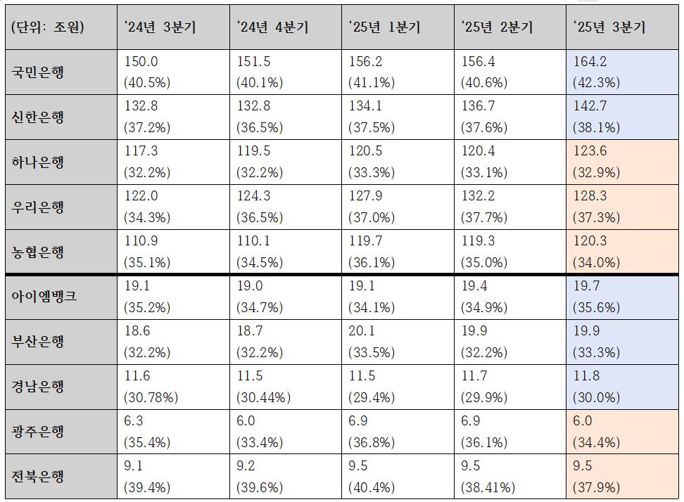 국내 주요은행 저원가성 예금(핵심예금, MMDA 등) 및 전체 원화예수금 대비 비율 변동 추이 (단위: 조원, %)